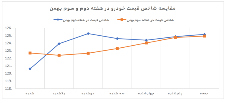 شاخص قیمت بازار خودرو در هفته دوم و سوم بهمن