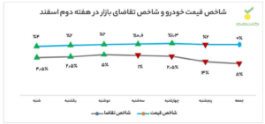شاخص بازار خودرو در هفته دوم اسفند 1401