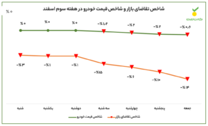 شاخص بازار قیمت خودرو در هفته سوم