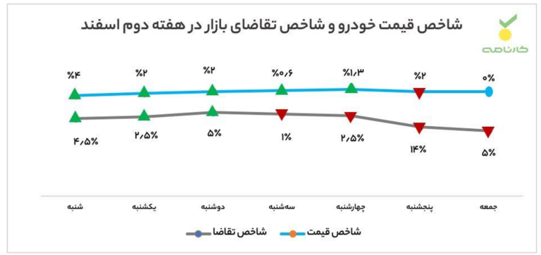 شاخص بازار خودرو در هفته دوم اسفند 1401