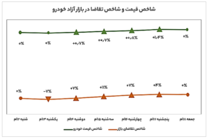 شاخص قیمت خودرو در هفته اول فروردین 1402
