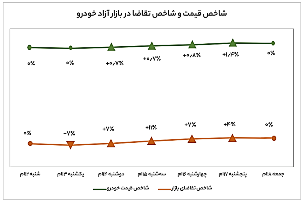 شاخص بازار خودرو در فروردین ۱۴۰۲