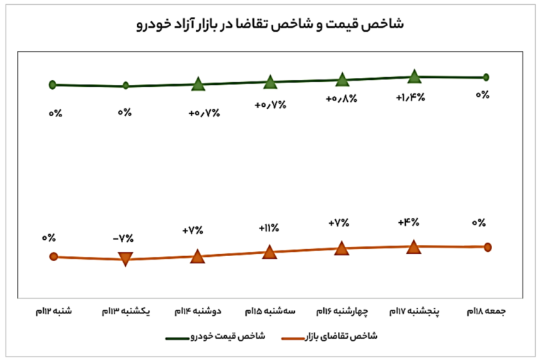 شاخص قیمت خودرو در هفته اول فروردین 1402