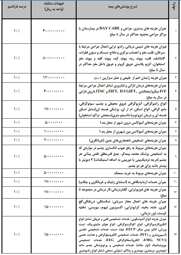 جدول پوشش خدمات بیمه تکمیلی رانندگان تاکسی