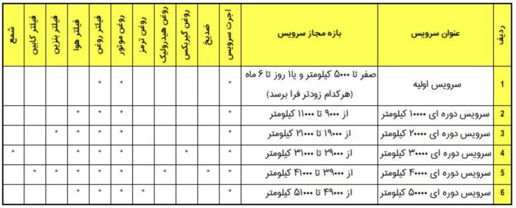 گارانتی محصولات چری Tiggo 5