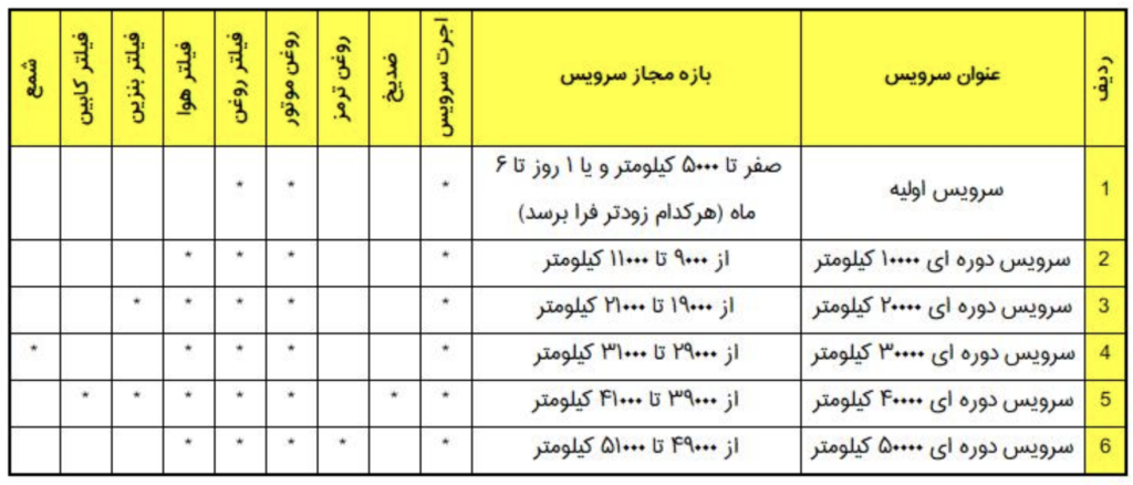 گارانتی محصولات چری Tiggo 7