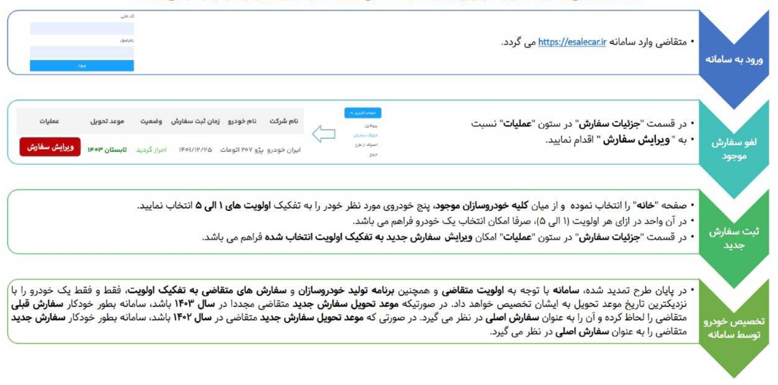 مراحل تغییر خودرو در سامانه یکپارچه