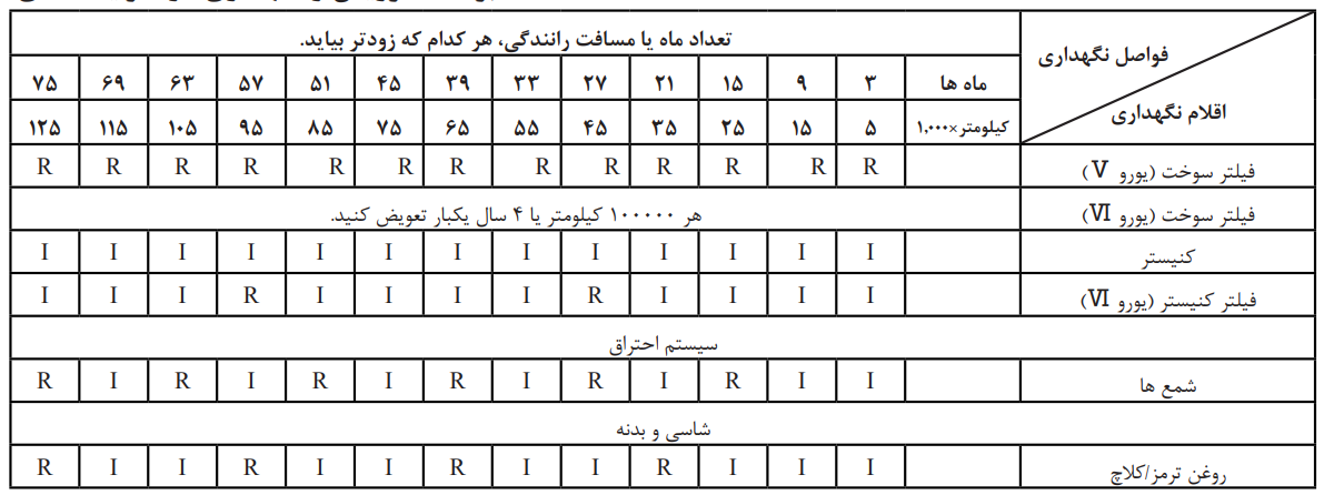 برنامه سرویس و نگهداری سیستم احتراق و شاسی و بدنه خودروهای چانگان در شرایط عادی