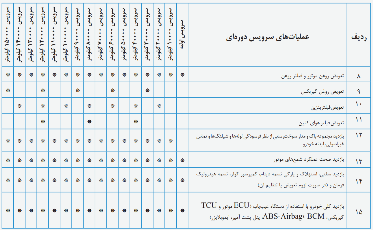 سرویسهای دورهای MVM