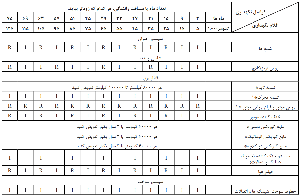 برنامه سرویس و نگهداری قطار برق، شاسی و بدنه و سیستم احتراق خودروهای چانگان در شرایط عادی