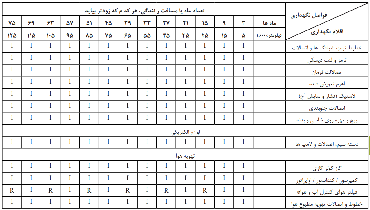 برنامه سرویس و نگهداری لوازم الکتریکی و تهویه هوا خودروهای چانگان در شرایط عادی