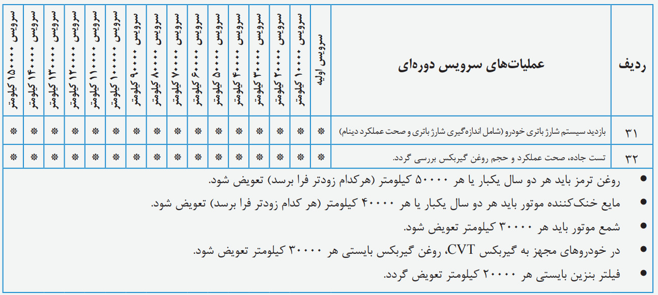 سرویسهای دورهای MVM