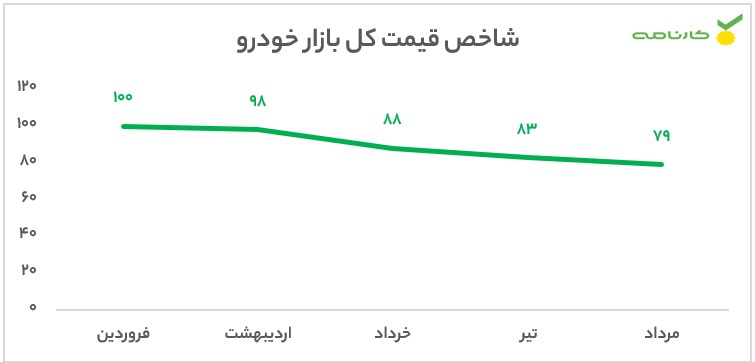 شاخص قیمت خودرو