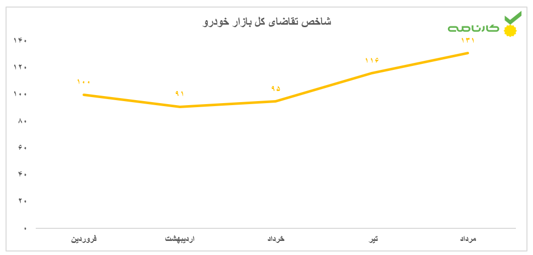 شاخص تقاضای بازار خودرو