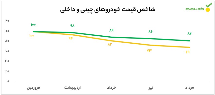 شاخص قیمت خودرو چینی و داخلی