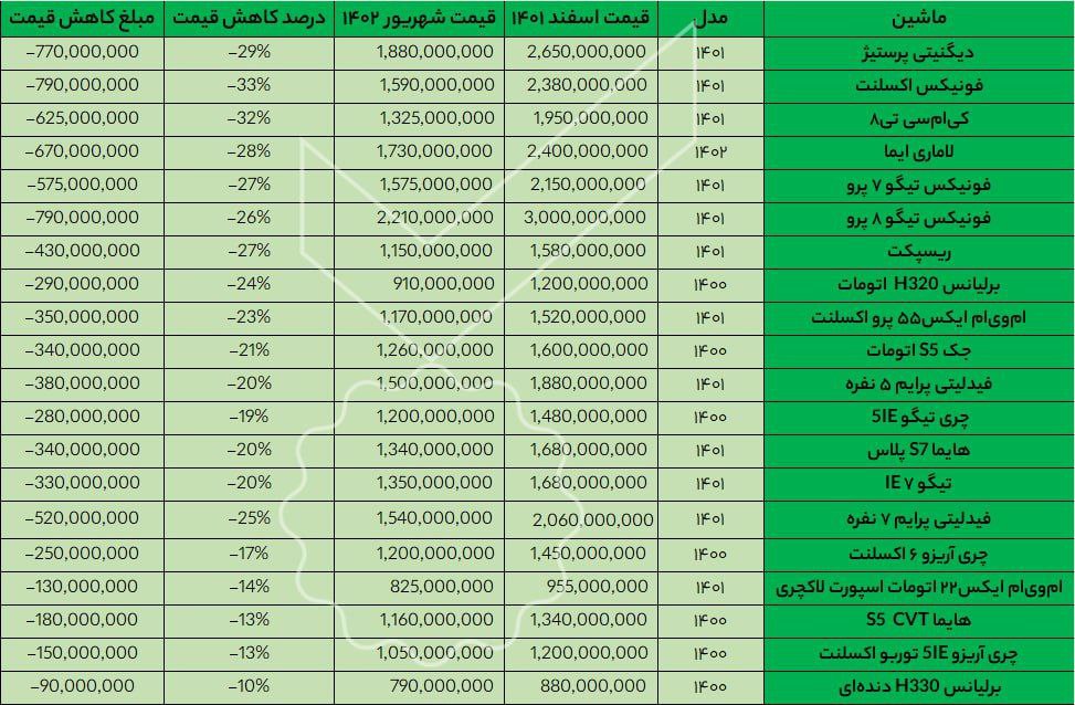قیمت خودروهای چینی در شش ماه اول 1402