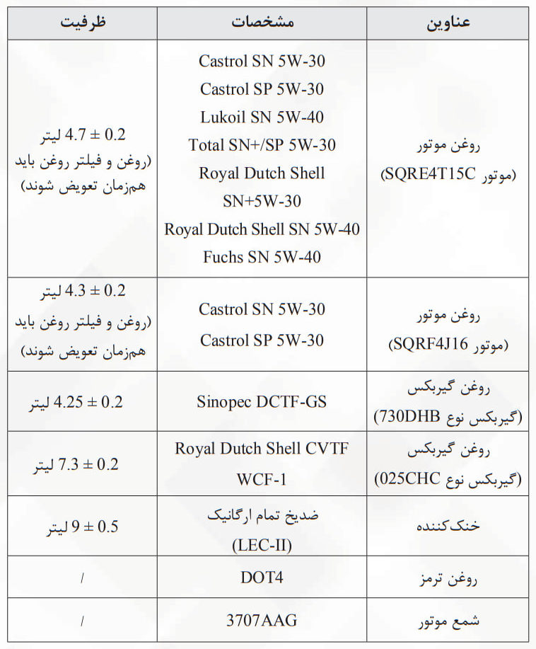 مشخصات مایعات مصرفی و شمع موتور فونیکس اف ایکس