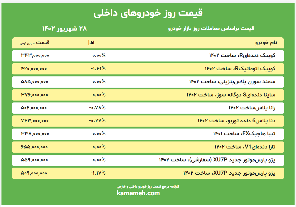 قیمت روز بازار خودرو 28 شهریور 1402