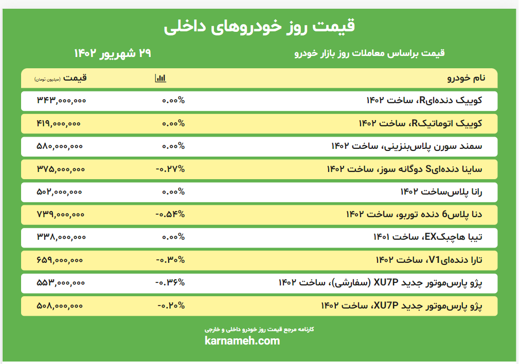 قیمت روز بازار خودرو 29 شهریور 1402