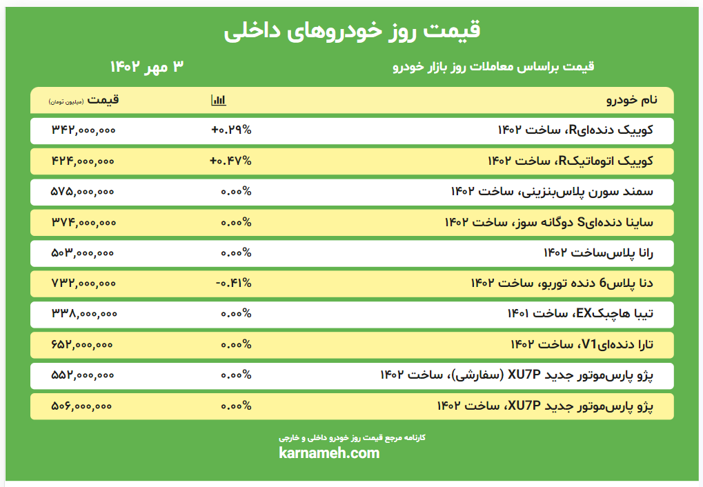 قیمت روز بازار خودرو 3 مهر 1402