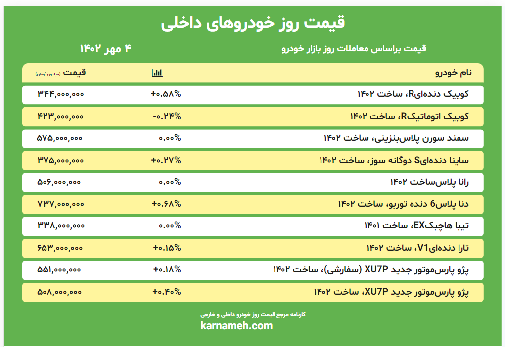 قیمت روز بازار خودرو 4 مهر 1402