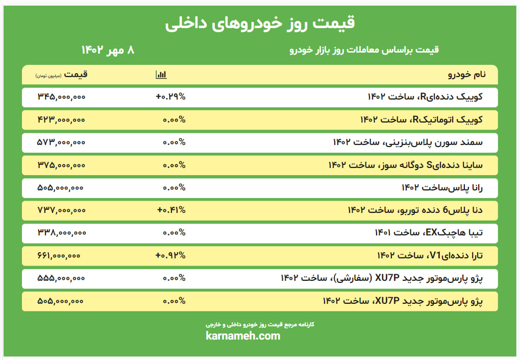 قیمت روز بازار خودرو 8 مهر 1402