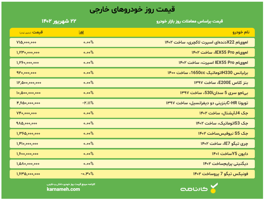 قیمت روز خودروهای خارجی - 22 شهریور 1402
