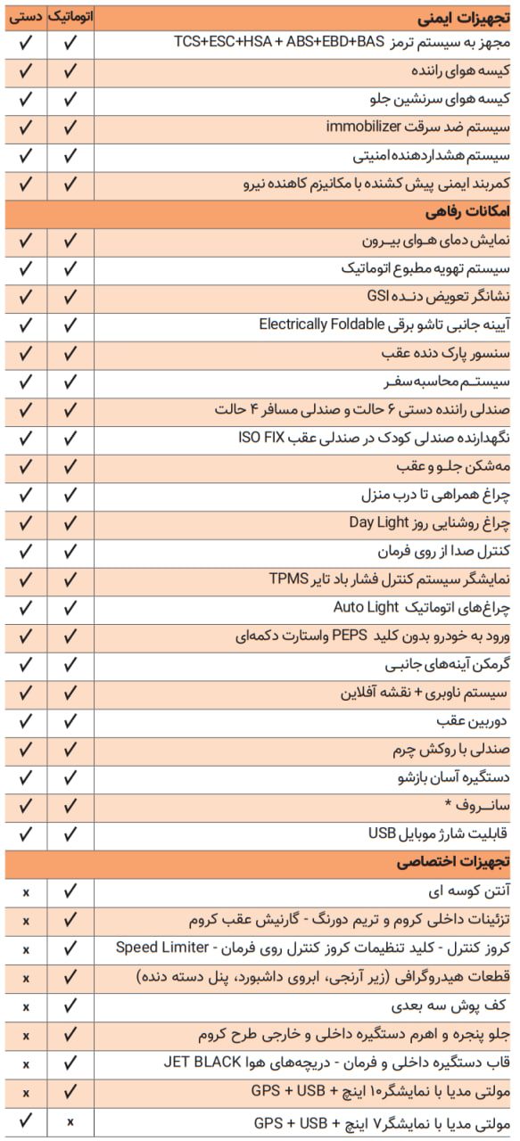 مقایسه تجهیزات ایمنی، امکانات رفاهی و اختصاصی شاهین اتوماتیک و شاهین دستی CAREXPRESS.IR