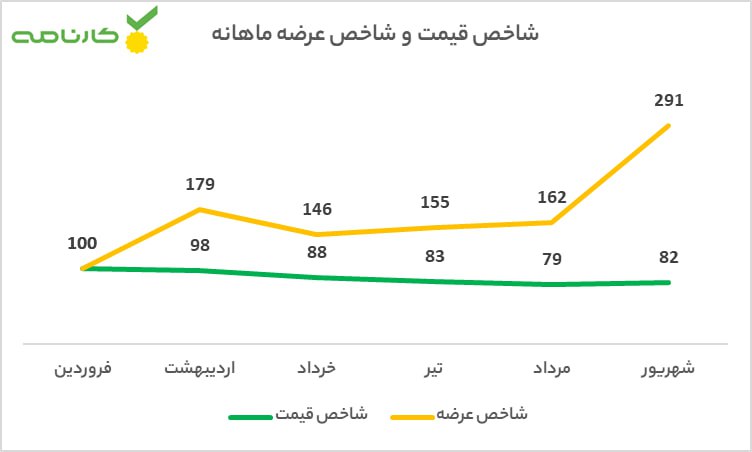 شاخص قیمت خودرو شهریور 1402