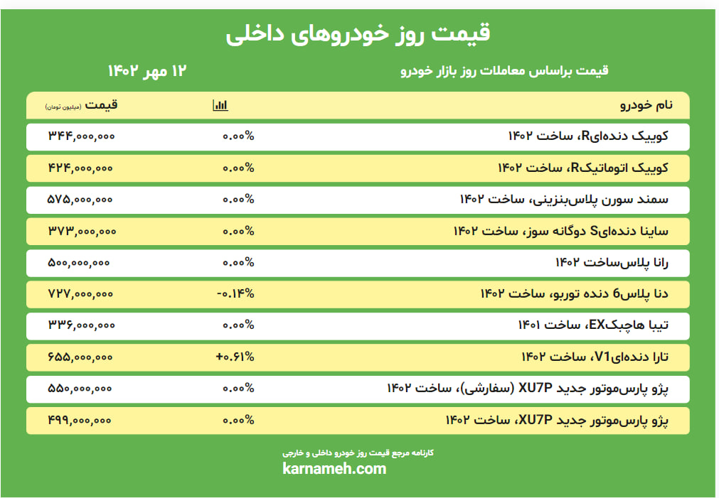 قیمت روز بازار خودرو 12 مهر 1402