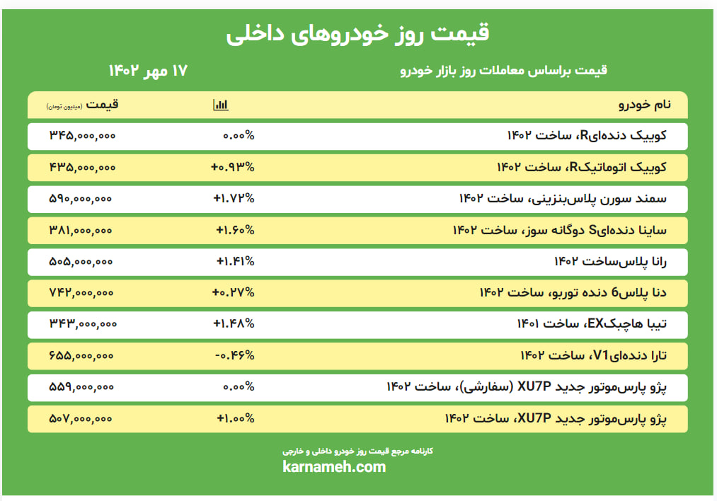 قیمت روز بازار خودرو 17 مهر 1402