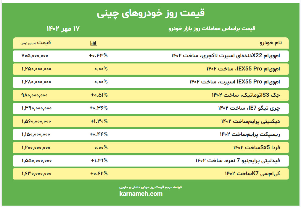 قیمت روز خودروهای چینی 17 مهر 1402