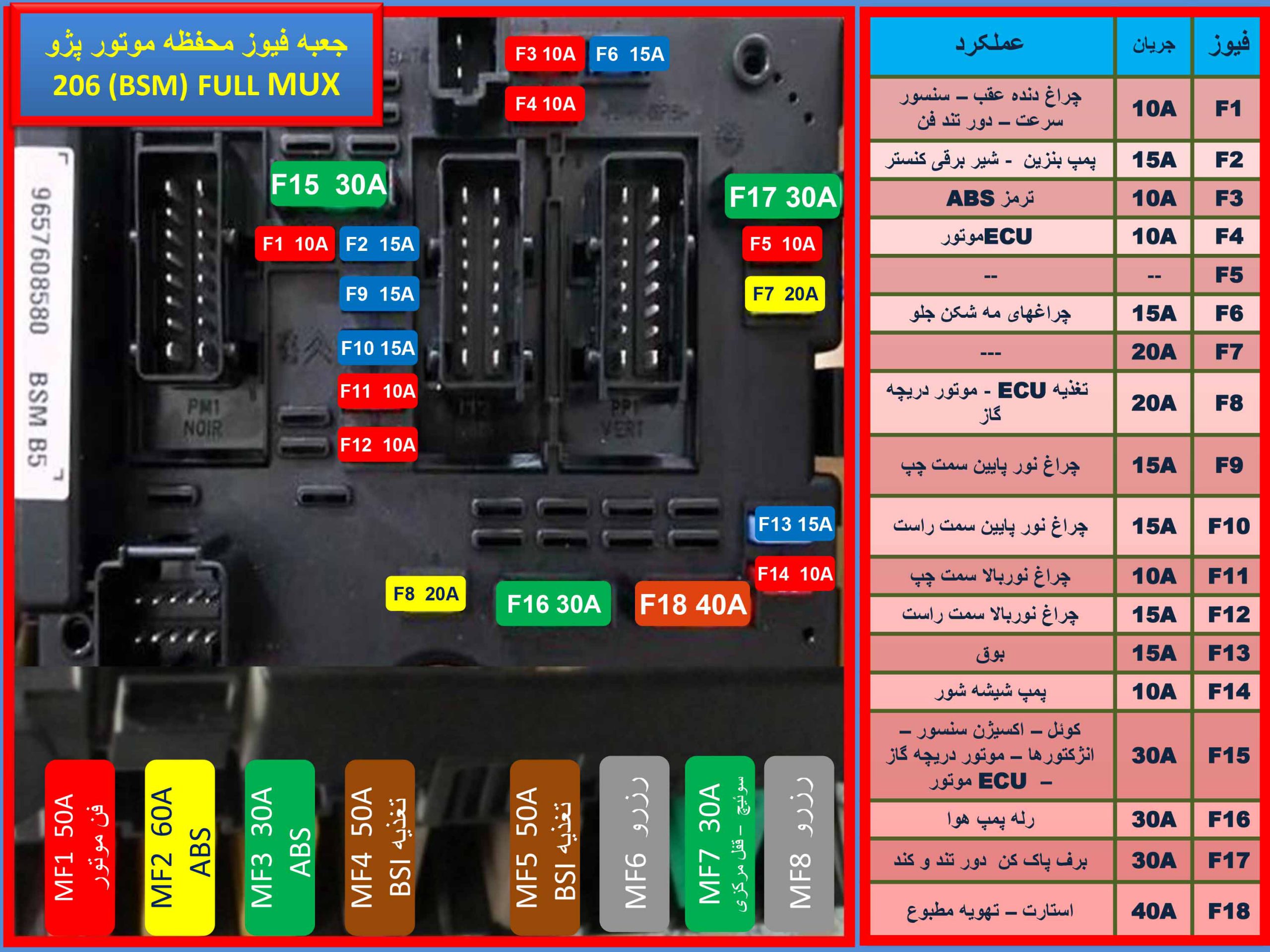 جعبه فیوز ۲۰۶