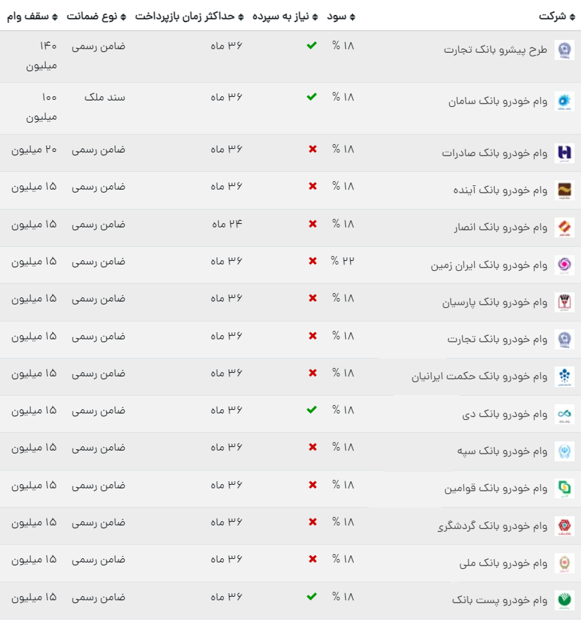 انواع وام بانکی خرید خودرو