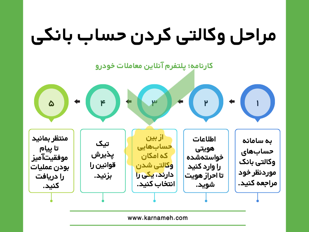 نحوه وکالتی کردن حساب بانک آینده