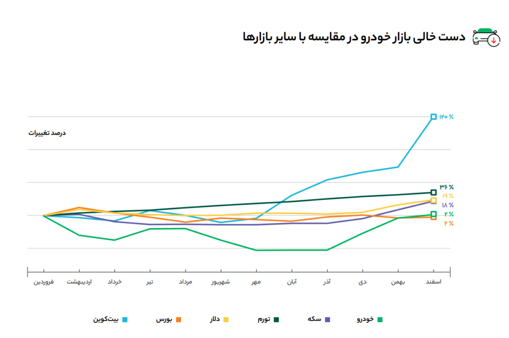 مقایسه بازار خودرو با سایر بازارها