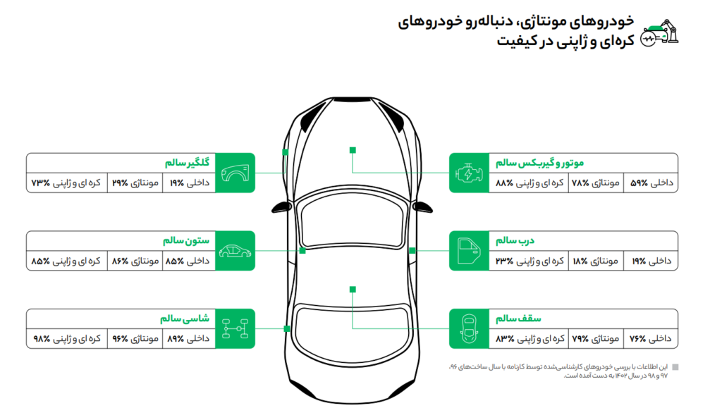 کیفیت خودروهای بازار