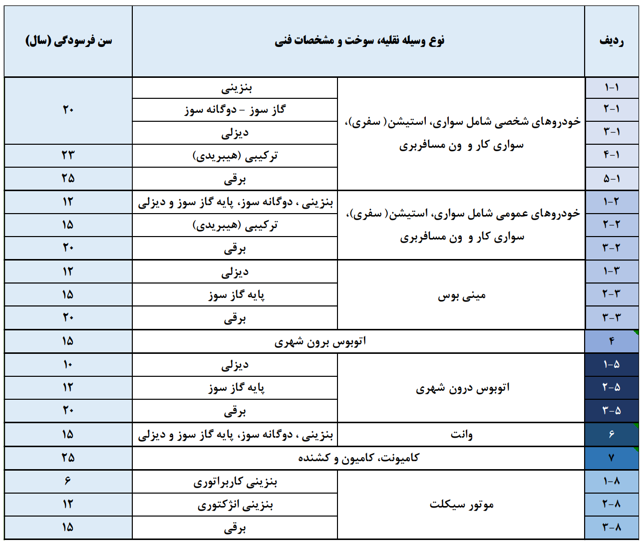 سامانه خودروهای فرسوده - سن فرسودگی خودروهای شخصی، عمومی، مینی‌بوس، اتوبوس شهری، وانت، کامیون، کشنده و موتورسیکلت