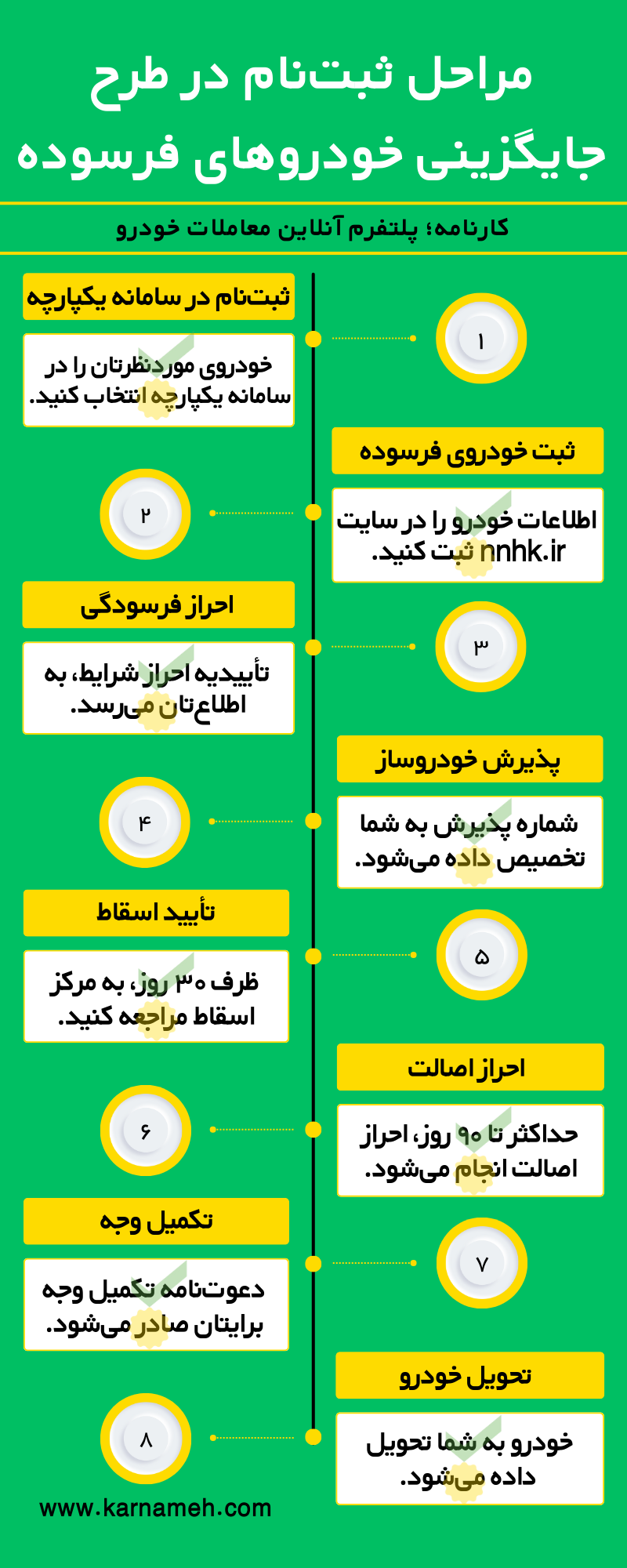 مراحل ثبت‌نام در طرح جایگزینی خودروهای فرسوده