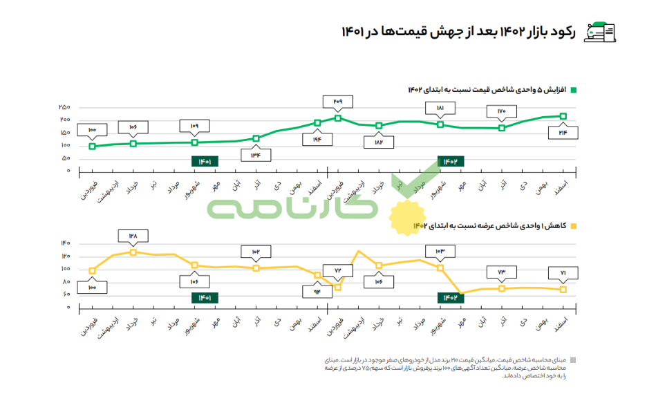 گزارش سال کارنامه از بازار خودرو ۱۴۰۲-۱