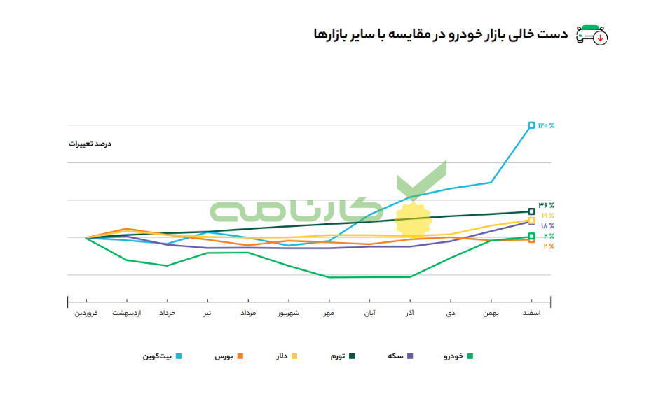 گزارش سال کارنامه از بازار خودرو ۱۴۰۲ - ۲