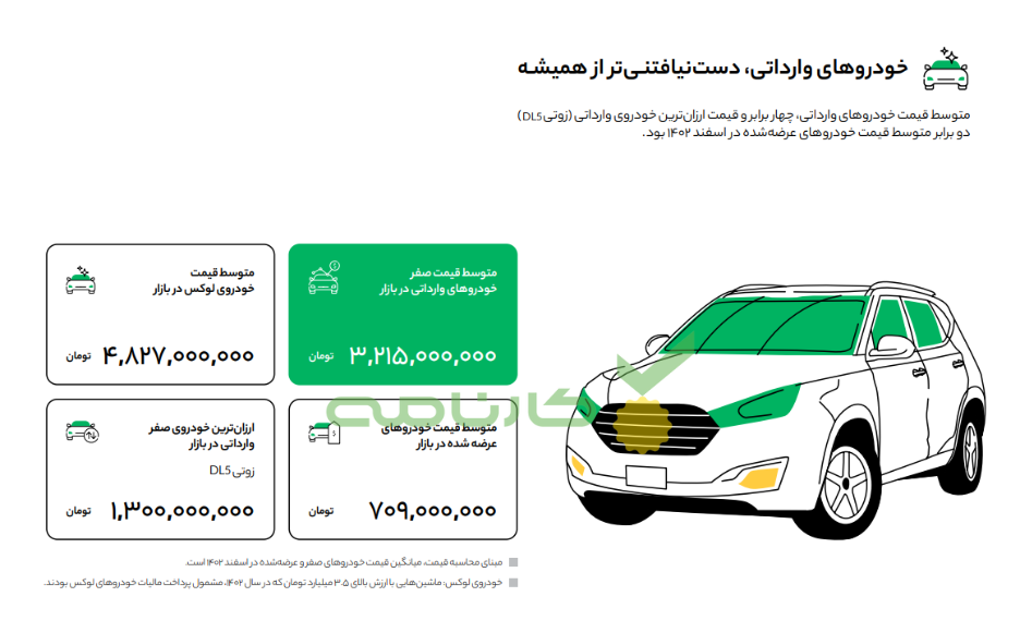 گزارش سال کارنامه از بازار خودرو ۱۴۰۲ - ۳