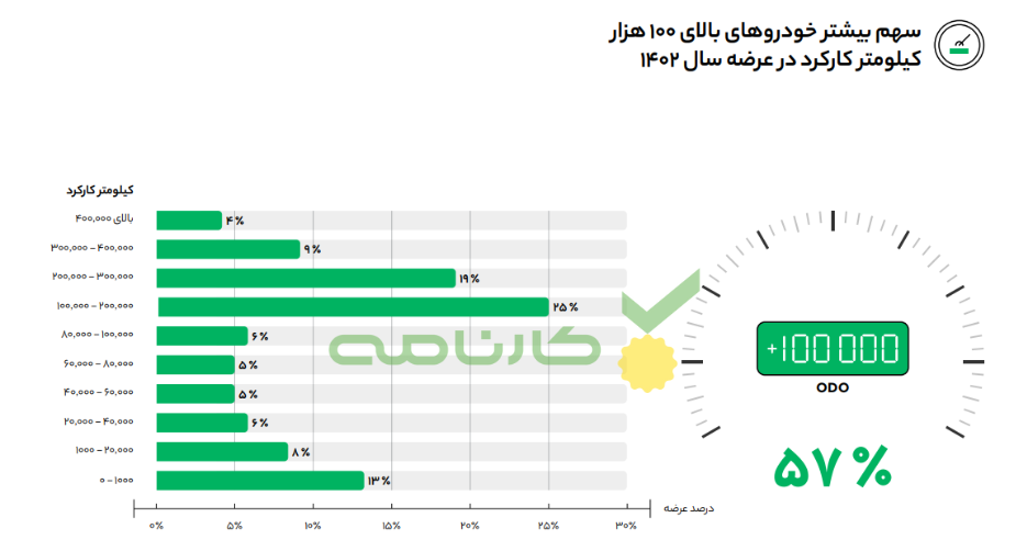 گزارش سال کارنامه از بازار خودرو ۱۴۰۲ - ۵