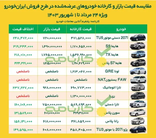 اختلاف قیمت بازار و کارخانه محصولات ایران خودرو