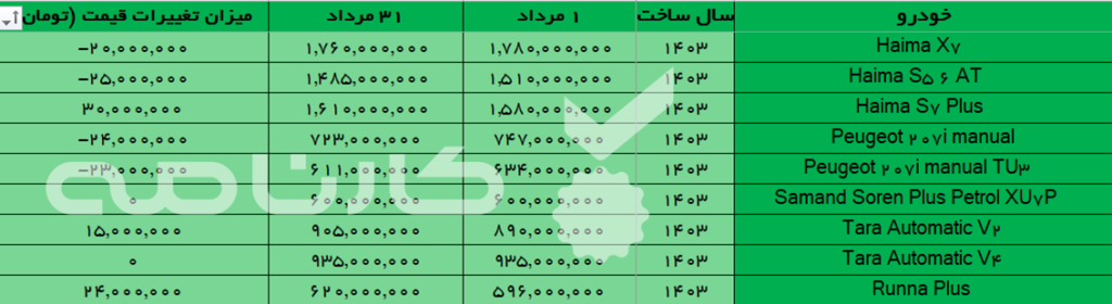 تغییرات قیمت خودروهای ایران خودرو در مرداد 1403