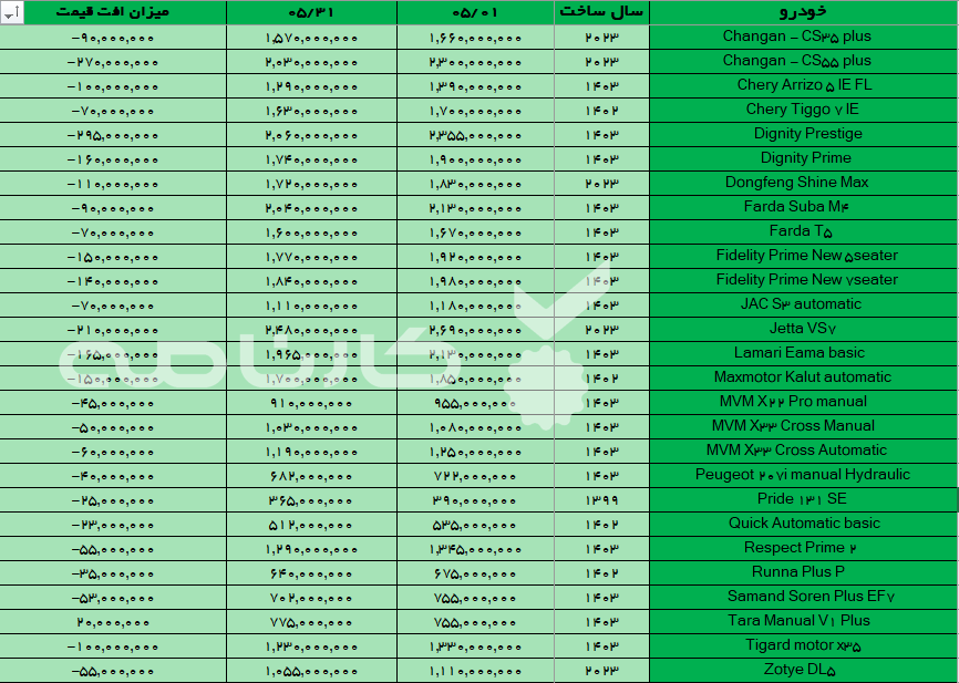 تغییرات قیمت خودروهای داخلی و چینی در مرداد 1403