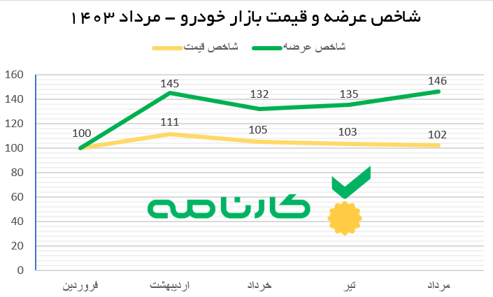 شاخص عرضه و تقاضای بازار خودرو مرداد 1403