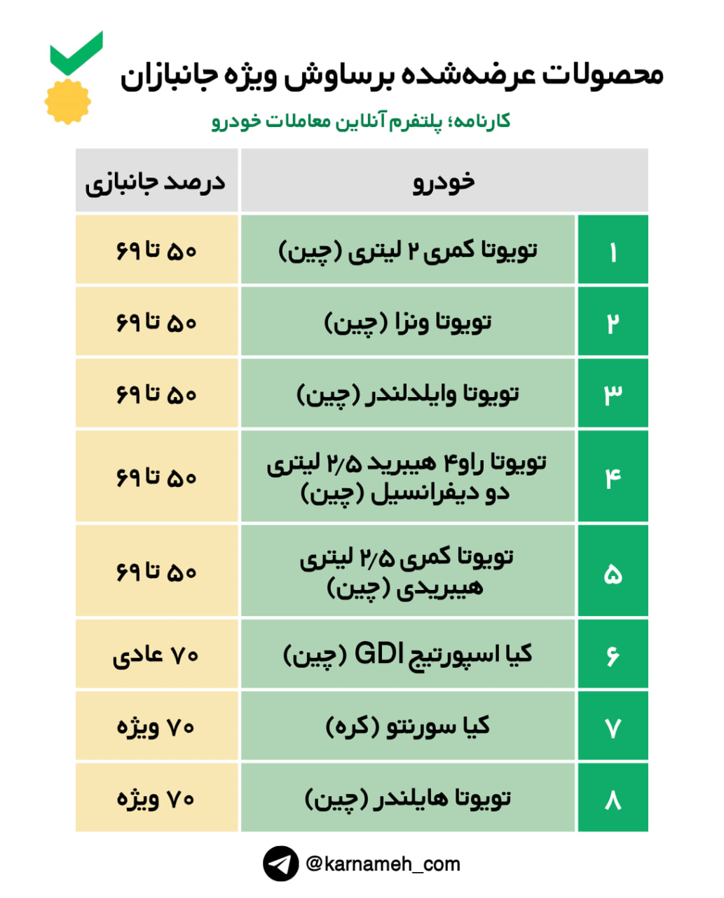 شرایط فروش ۸ خودروی وارداتی برای جانبازان اعلام شد👆 🔸به گزارش اسب بخار، شرکت برساوش فروش رسمی ۸ خودروی وارداتی برای جانبازان را به صورت ویژه آغاز کرد. 🔸شرکت برساوش شرایط مناسبی از جمله اخذ کم‌ترین حق‌العمل‌کاری، واریز پیش‌پرداخت کمتر برای ثبت‌نام، اختصاص ۸۰ درصد سود طرح مشارکت به جانباز و فروش راو ۴ فول با کمترین قیمت را برای مشتریان خود و جانبازان معزز فراهم کرده است تا با خیال راحت‌تری نسبت به خرید خودرو اقدام کنند.