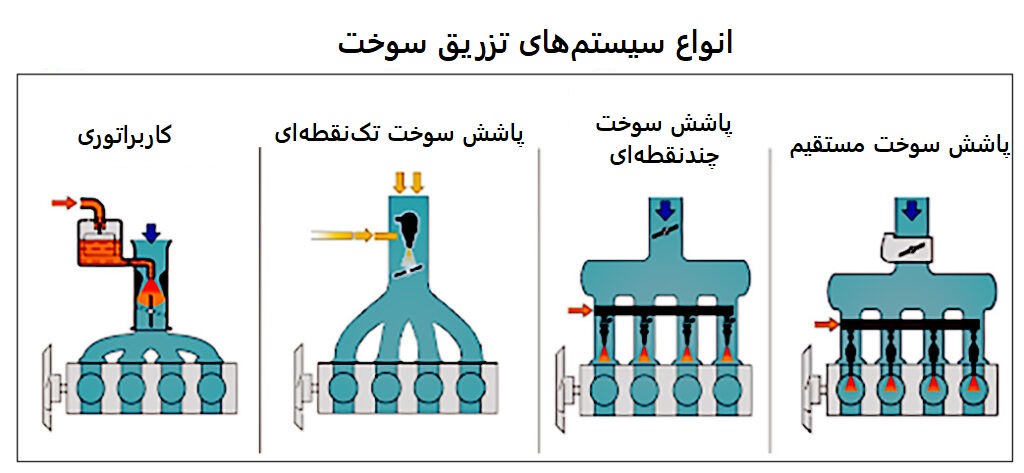 انواع سیستم های تزریق سوخت و تفاوت سیستم سوخت GDI با سایر سیستم‌ها