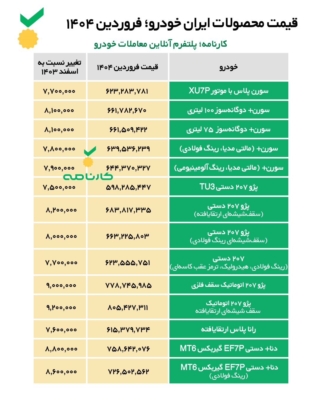 تغییرات قیمت کارخانه‌ای ایران خودرو از اسفند ۱۴۰۳ تا فروردین ۱۴۰۴
